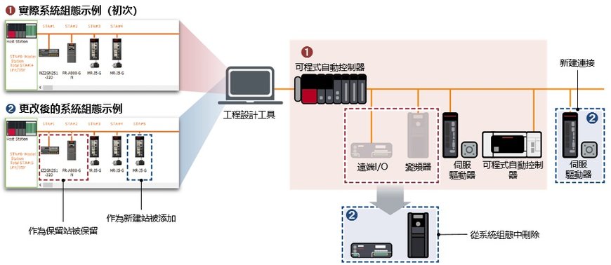 CC-Link IE TSN開放式整合網路